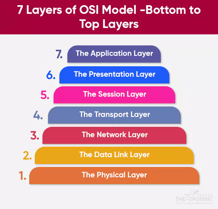 7 OSI Model Layers, and How Do They Work in Networking?